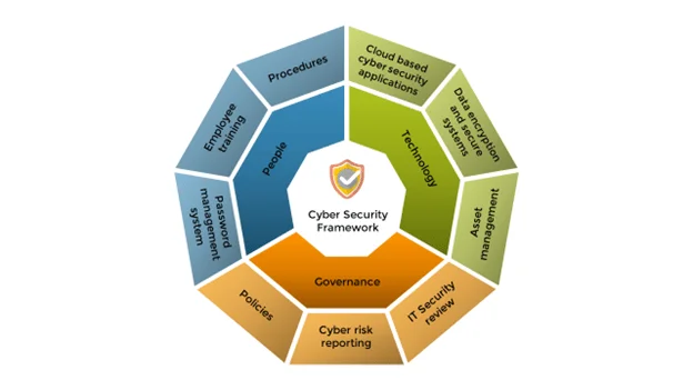 cybersecurity framework
cybersecurity risk
cybersecurity
risk advisory services