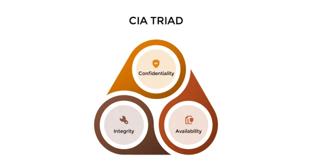 CIA triad
confidentiality
availability
integrity