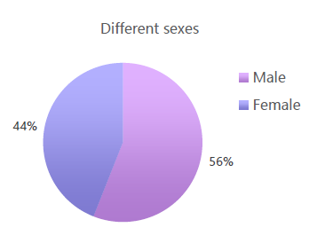 different genders