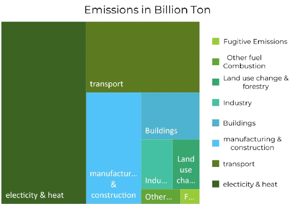 emissions in billion ton