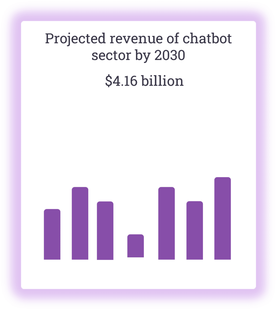projected revenue of chatbot
