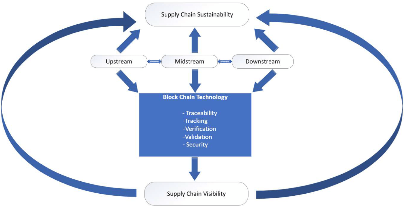 Supply chain transparency